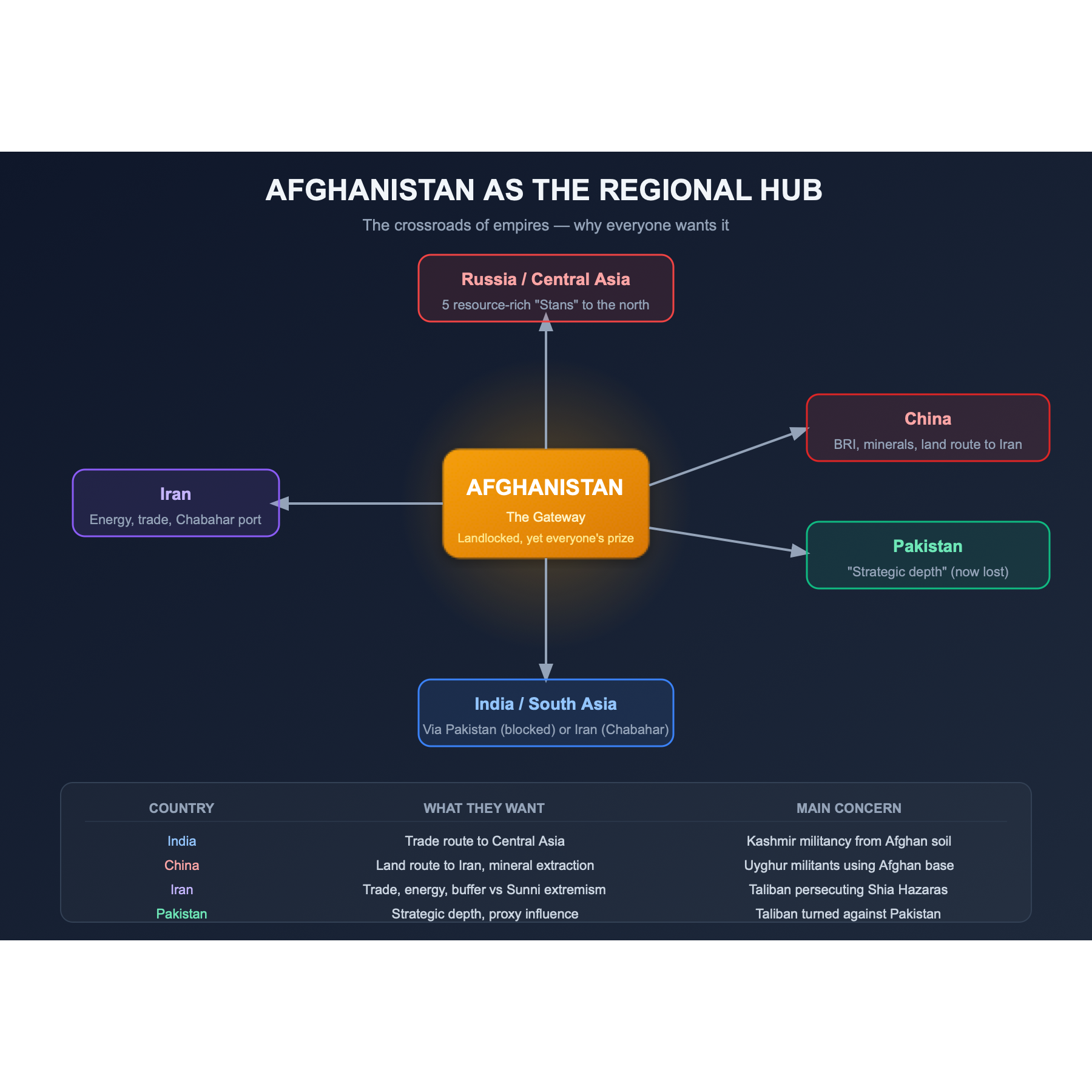 Afghanistan as the Regional Hub