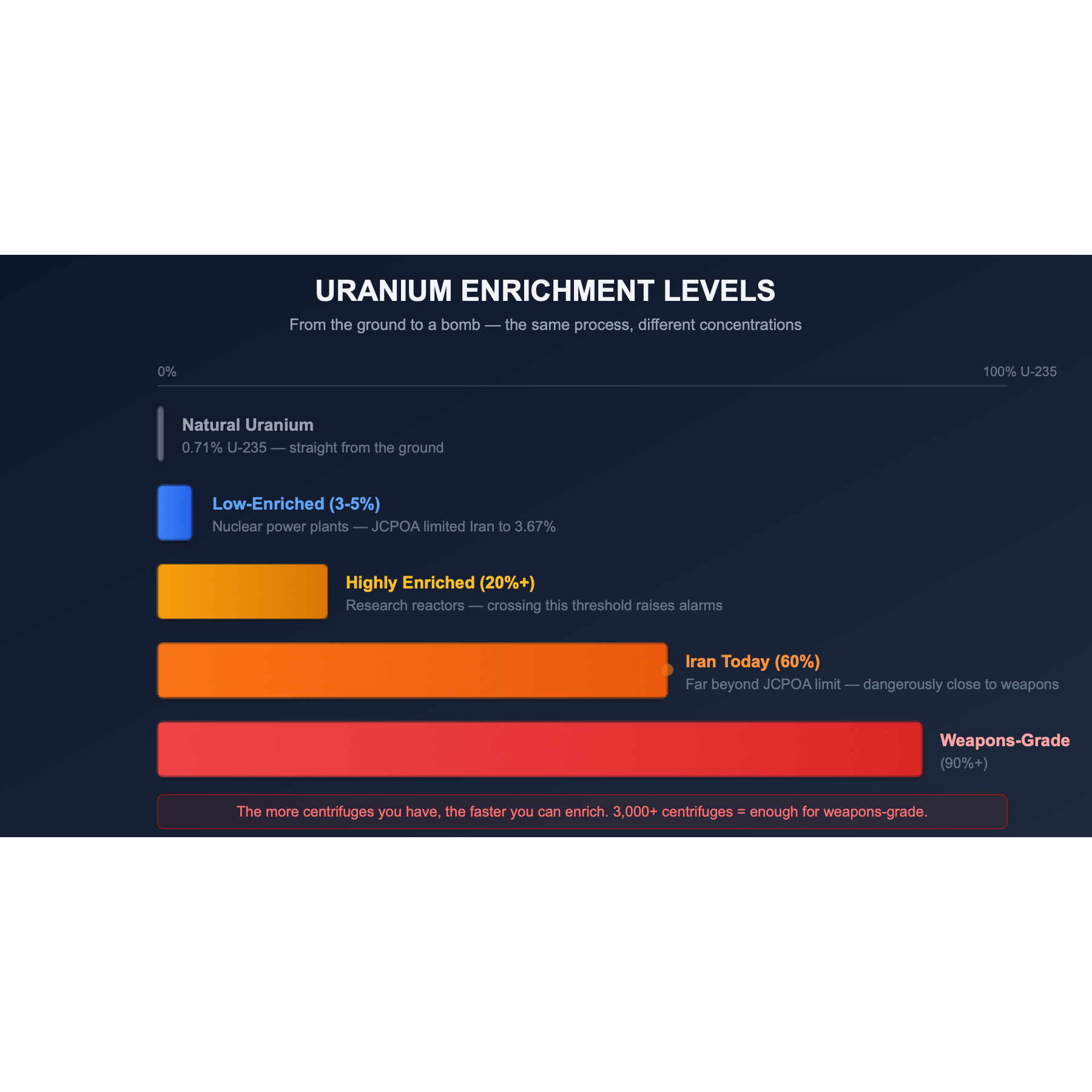 Uranium Enrichment Levels